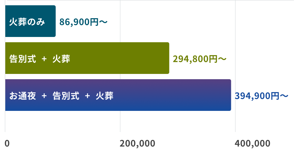 「都民のお葬式」プラン料金比較