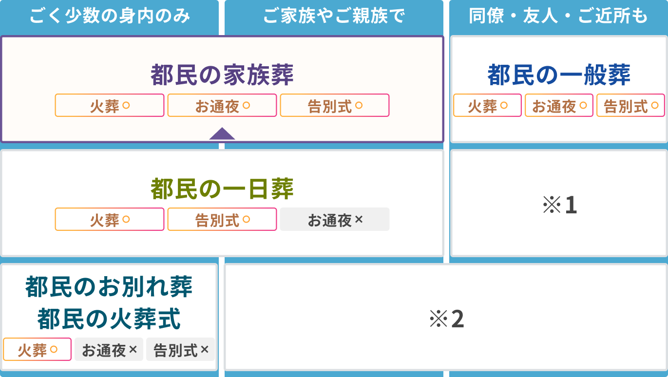 「家族葬」ポジショニングマップ