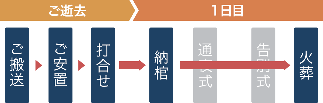 「都民のお別れ葬」の流れ