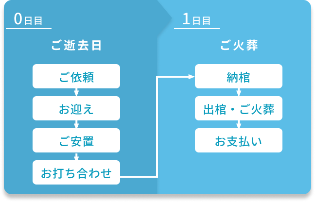 ご葬儀の流れ