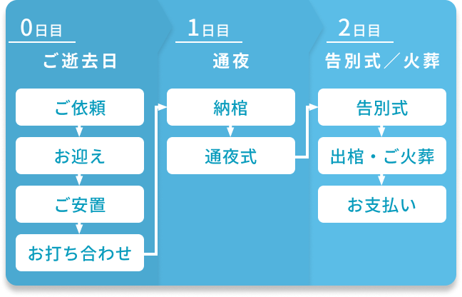 ご葬儀の流れ