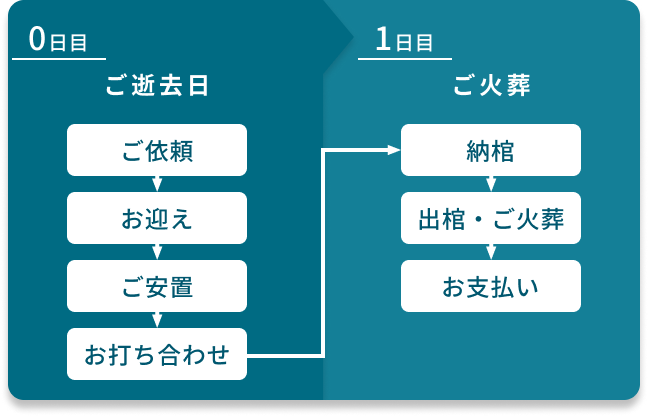 都民のお別れ葬の流れ