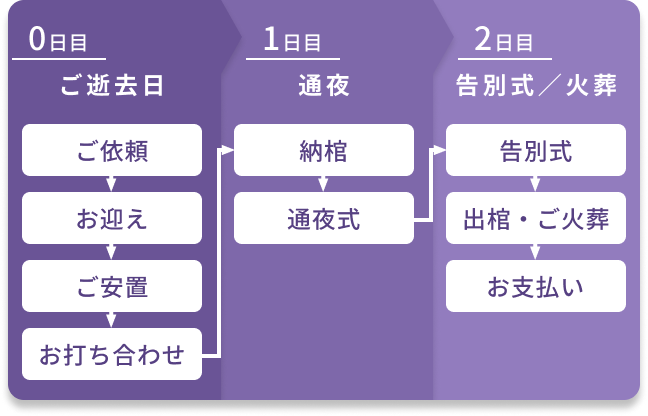 都民の家族葬の流れ
