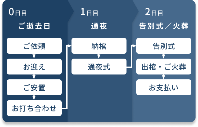 都民の一般葬の流れ